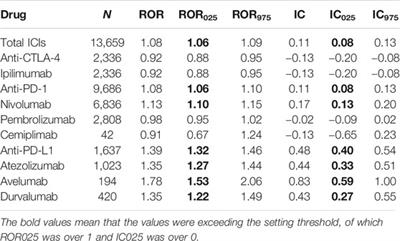 Cardiotoxicity Induced by Immune Checkpoint Inhibitors: A Pharmacovigilance Study From 2014 to 2019 Based on FAERS